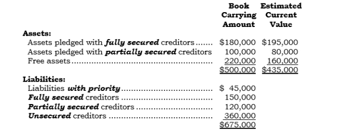 <strong>_____ Debtco, Inc., filed a voluntary bankruptcy petition for liquidation on 6/25/06, and the statement of affairs reflects the following amounts:   Assume that the assets are converted into cash at the estimated current values and the business is liquidated. What total amount of cash should the partially secured creditors receive?</strong> A) $80,000 B) $94,000 C) $100,000 D) $120,000 E) None of the above. <div style=padding-top: 35px> 