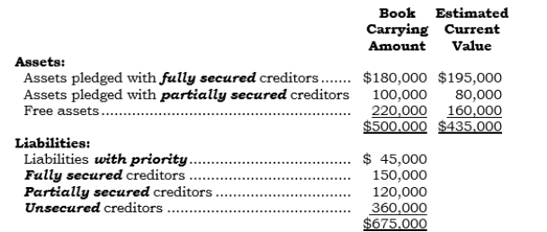 <strong>_____ Debtco, Inc., filed a voluntary bankruptcy petition for liquidation on 6/25/06, and the statement of affairs reflects the following amounts:   Assume that the assets are converted into cash at the estimated current values and the business is liquidated. ssume the same information as in the preceding question. What total amount of cash will be available to pay the unsecured (nonpriority) creditors?</strong> A) $99,000 B) $115,000 C) $144,000 D) $160,000 E) None of the above. <div style=padding-top: 35px> 