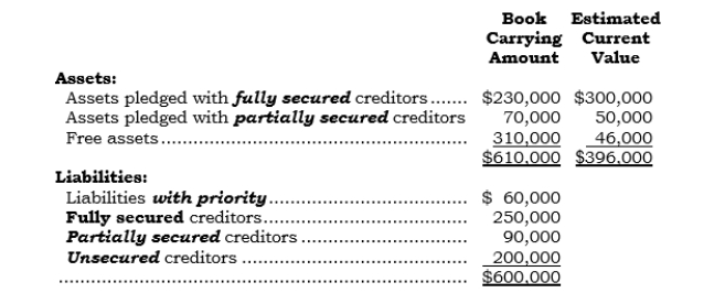 _____ Todd, Inc., filed a voluntary bankruptcy petition for liquidation on 11/11/06, and the statement of affairs reflects the following amounts:   Assume that the assets are converted into cash at the estimated current values and the business is liquidated. What total amount of cash should the partially secured creditors receive? A)  $50,000 B)  $56,000 C)  $70,000 D)  $90,000 E)  None of the above.