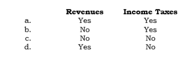 _____ Under APB Opinion No. 28, the following items are accounted for under the discrete view:   