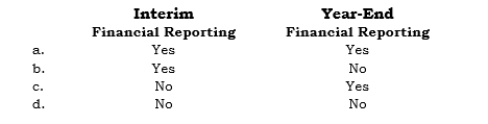 _____ For external reporting purposes, it is appropriate to use estimated gross profit rate to determine the cost of sales for  <div style=padding-top: 35px> 