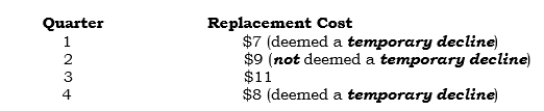 Temporex had 1,000 units of an item on hand at the beginning of 2006, which were valued at their acquisition cost of $10 per unit. No additional purchases of this item occurred during 2006. For simplicity, assume that no sales of this item were made in 2006. The replacement cost (assumed to be market) at the end of each quarter follows:    Required: Determine the charge or credit, if any, to be made to earnings for each quarter of 2006.