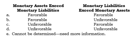 _____ Under the temporal method, what is the effect of a decrease in the direct exchange rate under each of the following situations?  <div style=padding-top: 35px> 