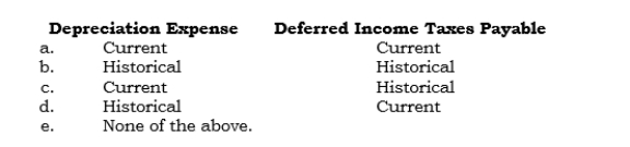 _____ Which exchange rates are used to express the following accounts in dollars under the temporal method of translation?   