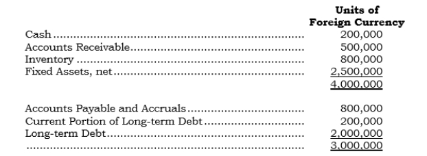 _____ Parco has a foreign subsidiary for which the average balances of its individual assets and liabilities during 2006 were as follows:   From the U.S. dollar unit of measure approach, what was the relevant average financial position during 2006? A)  Net asset position of 1,000,000 LCUs. B)  Net monetary asset position of 1,000,000 LCUs. C)  Net monetary liability position of 300,000 LCUs. D)  Net monetary liability position of 2,300,000 LCUs. E)  None of the above.