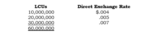 _____ At 12/31/06, when the direct spot exchange rate was $.008, a foreign subsidiary reported the following analysis of its year-end inventory and exchange rates existing when the inventory was purchased:   The average exchange rate for 2006 was $.006. Under the temporal method, at what amount should the inventory be reported in U.S. dollars? A)  $300,000 B)  $350,000 C)  $360,000 D)  $420,000 E)  $480,000