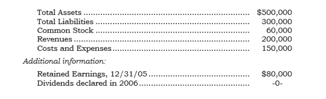 _____ Following are certain items (accounts or account totals)  that have been remeasured into dollars at or for the year ending 12/31/06 for a Mexican subsidiary having the U.S. dollar as its functional currency:   What is the effect of the 2006 exchange rate change? A)  $10,000 B)  $(10,000)  C)  $30,000 D)  $(30,000)  E)  None of the above.