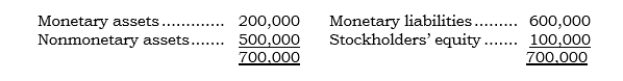 _____ Parco's German subsidiary is Sarco. On 12/31/05, Parco concluded that the euro would weaken during the remainder of 2006. On this date, Sarco's balance sheet in euros was as follows:   Sarco's functional currency is the U.S. dollar. On 12/31/05, Parco entered into a 12-month FX forward to sell 100,000 euros at the forward rate of $.60 (the spot rate at the time was also $.60) . On 12/31/06, Parco settled the FX forward when the direct exchange rate was $.56. Using only the above information, what is the net amount Parco reports in its FX Gain or Loss account (that includes the remeasurement gain or loss)  for 2006? A)  No net gain or loss ($4,000 gain from the hedging transaction offset by a $4,000 loss from the remeasurement process) . B)  A $4,000 loss from the hedging transaction. C)  A $4,000 gain from the hedging transaction. D)  A $12,000 gain ($4,000 loss from the hedging transaction netted against a $16,000 gain from the remeasurement process) . E)  A $20,000 gain ($4,000 gain from the hedging transaction plus a $16,000 gain from the remeasurement process) .