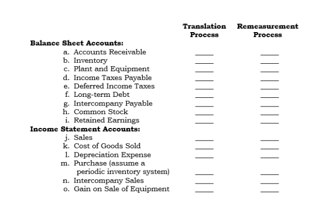 Indicate which of the following exchange rates would be used to translate or remeasure the accounts listed below. Code C = Current rate (at balance sheet date) C-R = Current rate (when recognized in the income statement) H = Historical rate A = Average rate (for the year) R = Reciprocal amount O = Other (explain this one) N/A = Not applicable   
