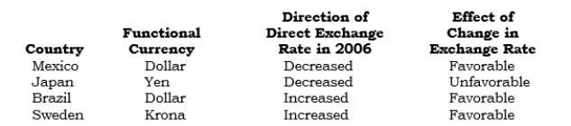 Various data for Jackson Corporation's overseas subsidiaries for 2006 is presented below:    Required: From the information given, determine the average appropriate financial position during 2006 for each foreign subsidiary.