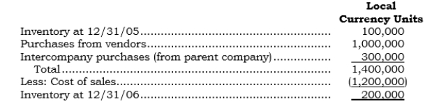 A foreign subsidiary has provided the following information with respect to its year-end inventories and cost of sales for 2006:    Additional information: a. The subsidiary's sales occurred evenly throughout the year.   b. The average exchange rate during the year was 1 LCU = $.40.  c. Purchases from vendors occurred during the first nine months, when the average rate was 1 LCU = $.42.  d. The intercompany purchases from the parent all occurred in the last three months, when the average exchange rate was 1 LCU = $.33. (The parent recorded these intercompany sales in its general ledger at $96,000.)  e. The current rate at 12/31/06 was 1 LCU = $.30.  f. The beginning inventory was reported at $50,000 in the 12/31/05 balance sheet (as expressed in U.S. dollars).  g. Assume that no lower-of-cost-or-market test in U.S. dollars need be performed at 12/31/06.  h.   Required:  a. Assuming that the foreign currency is the functional currency, determine the amounts at which the cost of sales for 2006 and inventory at 12/31/06 would be reported in U.S. dollars.  b. Same as Requirement a, but assume that the U.S. dollar is the functional currency.