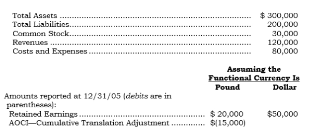 Following are certain items (accounts or account totals) that have been translated/remeasured (as appropriate) into U.S. dollars at or for the year ending 12/31/06:    Required: a. Assuming that the pound is the functional currency, determine the following amounts (ignoring tax effects): (1) Total Ending Retained Earnings at 12/31/06. (2) Current period effect of the change in the exchange rate. (Use parentheses to indicate if unfavorable.) b. Assuming that the U.S. dollar is the functional currency, determine the following amounts (ignoring tax effects): (1) Total Ending Retained Earnings at 12/31/06. (2) Current period effect of the change in the exchange rate. (Use parentheses to indicate if unfavorable.)