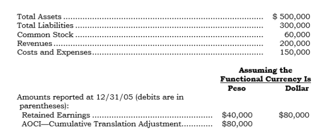 Following are certain items (accounts or account totals) that have been translated/remeasured (as appropriate) into U.S. dollars at or for the year ending 12/31/06:    Required: a. Assuming that the peso is the functional currency, determine the following amounts: (1) Total Ending Retained Earnings at 12/31/06. (2) Current period effect of the change in the exchange rate. (Use parentheses to indicate if unfavorable.) b. Assuming that the U.S. dollar is the functional currency, determine the following amounts: (1) Total Ending Retained Earnings at 12/31/06. (2) Current period effect of the change in the exchange rate. (Use parentheses to indicate if unfavorable.)