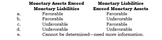 _____ Under the current rate method, what is the effect of a decrease in the direct exchange rate under each of the following situations?  <div style=padding-top: 35px> 