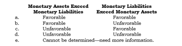 _____ Under the current rate method, what is the effect of an increase in the direct exchange rate under each of the following situations?  <div style=padding-top: 35px> 