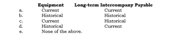 _____ Which exchange rates are used to express the following accounts in dollars under the current rate method of translation?  <div style=padding-top: 35px> 