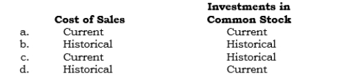 _____ Which exchange rates are used to express the following accounts in dollars when the current rate method is used? (Assume that valuation in the local currency is at market value, which conforms to the rules of FAS 115, Accounting for Certain Investments in Debt and Equity Securities.)  <div style=padding-top: 35px> 