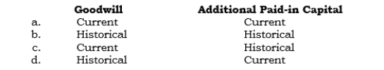 _____ Which exchange rates are used to express the following accounts in dollars under the current rate method of translation?  <div style=padding-top: 35px> 