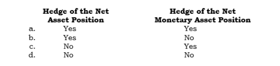_____ A parent owns a foreign subsidiary that has as its functional currency the local currency. During 2006, the foreign subsidiary had (a) a net asset position of 500,000 LCUs and (b) a net monetary asset position of 400,000 LCUs. Which of the following gains or losses on hedging transactions can be charged or credited to the parent's OCI-Translation Adjustment account?  <div style=padding-top: 35px> 