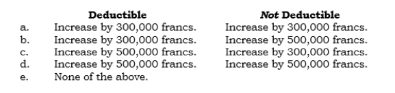 _____ A Swiss subsidiary follows the practice of recording a liability for potential future losses at its manufacturing location (which is not insured). The offsetting debit to income is in accordance with Swiss GAAP and is deductible under Swiss tax laws. The liability account had a balance of 500,000 francs at the beginning of 2006. During 2006, 100,000 francs were added to the account, and 40,000 francs were charged against the liability account as a result of fire damage from an accident. The Swiss income tax rate is 40%. What adjustment is required to the subsidiary's beginning Retained Earnings, assuming that under Swiss income tax law, additions to the liability account are either deductible or not deductible?   