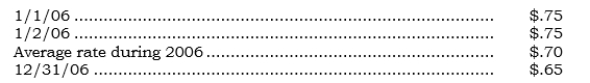 _____ Pemex's Swiss subsidiary, Semex, had stockholders' equity of 500,000 Swiss francs on 1/1/06. For 2006, Semex reported net income of 100,000 Swiss francs (which was earned evenly during the year) . On 1/2/06, Semex declared and paid a dividend of 20,000 Swiss francs. Pemex uses the current rate method of translation. Direct exchange rate information follows:   What is the effect of the 2006 exchange rate change? A)  $(48,000)  B)  $(50,000)  C)  $(53,000)  D)  $(55,000)  E)  None of the above.