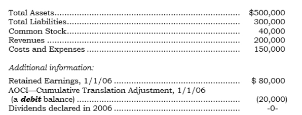 _____ Following are certain items (accounts or account totals)  that have been translated into U.S. dollars at or for the year ending 12/31/06 for a Mexican subsidiary having the peso as its functional currency:   What is the effect of the 2006 exchange rate change? A)  $10,000 B)  $20,000 C)  $30,000 D)  $50,000 E)  None of the above.