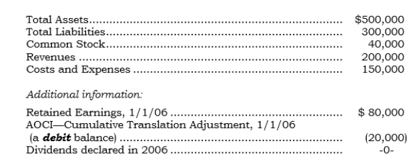 _____ Following are certain items (accounts or account totals)  that have been translated into U.S. dollars at or for the year ending 12/31/06 for a Mexican subsidiary having the peso as its functional currency:   What is the total ending Retained Earnings balance at 12/31/06? A)  $110,000 B)  $120,000 C)  $130,000 D)  $160,000 E)  None of the above.