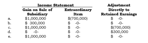 _____ On 4/1/07, Pakco sold its foreign subsidiary for $5,000,000. On this date, the carrying value of the Investment in Subsidiary account was $4,000,000, and the AOCI-Cumulative Translation Adjustment account had a debit balance of $700,000. In the 2007 financial statements, what should Pakco report?   