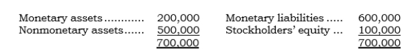 _____ Parco has a German subsidiary, Sarco. On 1/1/06, Parco concluded that the euro would weaken during the remainder of 2006. On this date, Sarco's balance sheet in euros was as follows:   Sarco's functional currency is the euro. On 1/1/06, Parco entered into a 12-month FX forward to sell 100,000 euros at the forward rate of $.60 (the spot rate at the time was also $.60) . On 12/31/06, Parco settled the FX forward when the direct exchange rate was $.56. Using only the above information, what is Parco's change in its AOCI-Cumulative Translation Adjustment account for 2006? A)  A $4,000 decrease from the translation process. B)  A $4,000 increase from the hedging transaction. C)  No change ($4,000 decrease from the translation process offset by $4,000 increase from the hedging transaction) . D)  An $8,000 decrease ($4,000 decrease from the translation process and $4,000 decrease from the hedging transaction) . E)  None of the above.
