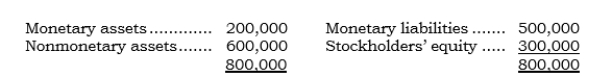 _____ Paxco has an English subsidiary, Saxco. On 1/1/06, Paxco concluded that the pound would strengthen during the remainder of 2006. On this date, Saxco's balance sheet in pounds was as follows:   Saxco's functional currency is the pound. On 1/1/06, Paxco entered into a 12-month FX forward to buy 300,000 pounds at the forward rate of $.82 (the spot rate at the time was $.80) . On 12/31/06, Paxco settled the FX forward when the direct spot exchange rate was $.75. What is the change in Paxco's AOCI-Cumulative Translation Adjustment account for 2006? A)  $15,000 decrease from the translation process. B)  $21,000 decrease from the hedging transaction. C)  $30,000 decrease ($15,000 from the translation process and $15,000 from the hedging transaction) . D)  $36,000 decrease ($15,000 from the translation process and $21,000 from the hedging transaction) . E)  None of the above.