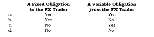 _____ In an FX forward entered into for hedging an exposed liability, the importer (from a dollar perspective) has   