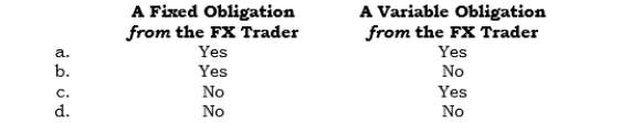 _____ In an FX forward entered into for hedging an exposed receivable, the exporter (from a dollar perspective) has FX Forward Exchange Contracts-Premiums and Discounts   