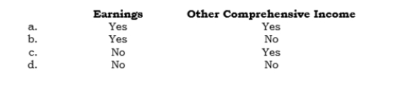 _____ The ineffective portion of an FX gain or loss on a cash flow hedge must always be reported currently in   