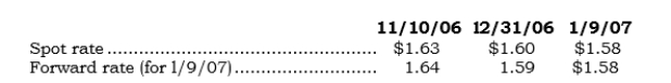 _____ On 11/10/06, Buymax entered into a 60-day FX forward involving 100,000 British pounds to hedge a pound payable arising from an importing transaction. Direct exchange rates on the respective dates are as follows:   What is the FX gain or loss to be reported in earnings for 2006 on the FX forward? A)  $ -0- B)  $3,000 gain. C)  $3,000 loss. D)  $5,000 gain. E)  $5,000 loss.