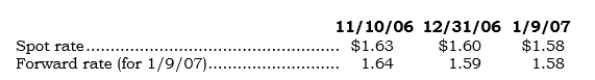 _____ On 11/10/06, Buymax entered into a 60-day FX forward involving 100,000 British pounds to hedge a firm purchase commitment. Buymax took delivery on 1/9/07. Direct exchange rates on the respective dates are as follows:   What is the FX gain or loss to be reported in earnings for 2006 on the FX forward? A)  $ -0- B)  $3,000 gain. C)  $3,000 loss. D)  $5,000 gain. E)  $5,000 loss.