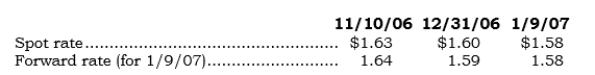 _____ On 11/10/06, Selmax entered into a 60-day FX forward involving 100,000 British pounds to hedge a firm sales commitment. Selmax shipped the inventory on l/9/07. Direct exchange rates on the respective dates are as follows:   What is the FX gain or loss to be reported in earnings for 2006 on the FX forward? A)  $ -0- B)  $3,000 gain. C)  $3,000 loss. D)  $5,000 gain. E)  $5,000 loss.