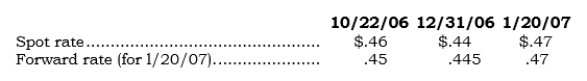 _____ On 10/22/06, Sellex entered into a 90-day FX forward involving 100,000 British pounds to hedge a firm sales commitment. Sellex shipped the inventory to the customer on l/20/07. Direct exchange rates on the respective dates are as follows:   What is the FX gain or loss to be reported in earnings for 2006 income statement on the FX forward? A)  $ -0- B)  $500 gain. C)  $1,000 loss. D)  $2,000 gain. E)  $2,000 loss.