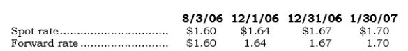 _____ On 8/3/06, Buyox entered into a noncancellable purchase agreement with a British vendor involving a custom-made machine. Buyox took delivery of the machine on 12/1/06 (120 days later) . The purchase price was 100,000 pounds, which Buyox remitted to the vendor on l/30/07 (60 days after delivery) . Direct exchange rates on the respective dates are as follows:   Also on 8/3/06, Buyox entered into a 180-day FX forward to buy 100,000 pounds. What should be the capitalized cost of the equipment? A)  $160,000 B)  $164,000 C)  $167,000 D)  $170,000 E)  None of the above.