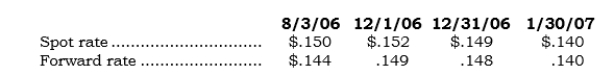 On 8/3/06, Salorc obtained a noncancelable sales order from a Norwegian customer for a chip-making machine. The contract price was 1,000,000 Nor-wegian krona. Concurrently, Salorc entered into a 180-day FX forward to sell 1,000,000 Norwegian krona at the forward rate of $.144. Salorc delivered the machinery on 12/1/06 and received payment on 1/30/07 via a bank wire transfer. Direct exchange rates for Norwegian krona are as follows:    Required: a. Prepare a partial balance sheet for Salorc at 12/31/06. b. Prepare a partial income statement for Salorc for 2006.