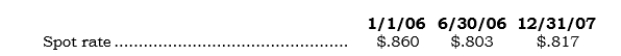 On 1/1/06, Forcax purchased an at-the-money foreign currency put option from an FX trader involving 1,000,000 euros at a cost of $14,000. The option expires on 12/31/06 and is exercisable at $.85. The option was (a) obtained to hedge Forcax's budgeted 2006 export sales to Germany and (b) exercised on 12/31/06. For simplicity, assume that the only interim reporting date was 6/30/06, when the option's fair value was $54,000. Actual export sales to Germany for the first six months of 2006 were 400,000 euros. Direct exchange rates for the euro are as follows:    Required: Prepare all journal entries relating to the FX option.