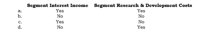 _____ Which separate segment amounts does FAS 131 require to be disclosed for each reportable segment when the amounts are used in the measure of segment profitability used by the CODM?