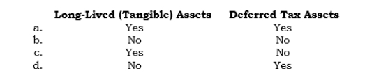 _____ The assets test used for determining reportable segments uses an asset amount that excludes: