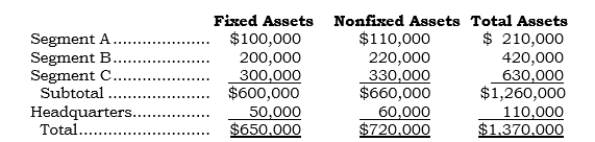 <strong>_____ Punex has three operating segments and a headquarters office. Information for the assets of these units at 12/31/06 follows: In applying the 10% of assets test used to determine reportable segments, the 10% is applied to</strong> A) $ 600,000 B) $ 650,000 C) $ 660,000 D) $1,260,000 E) $1,370,000