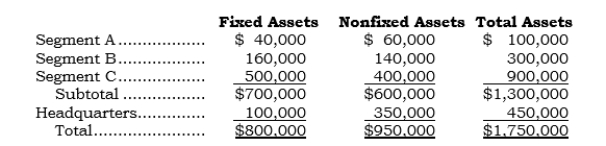 <strong>_____ Pinex has three operating segments and a headquarters office. Information for the assets of these units at 12/31/06 follows: In applying the 10% of assets test used to determine reportable segments, the 10% is applied to</strong> A) $ 700,000 B) $ 800,000 C) $ 950,000 D) $1,300,000 E) $1,750,000