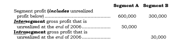 _____ Paxco has two reportable operating segments. For 2006, the following segment information is provided:   Assume that at the end of 2005 (the prior year-end) , Segment A had $4,000 of unrealized intrasegment profit and Segment B had $20,000 of unrealized intersegment profit. The disclosed segment profitability amounts for 2006 would be reconciled to a corresponding consolidated profit of A)  $804,000 B)  $820,000 C)  $840,000 D)  $844,000 E)  $874,000