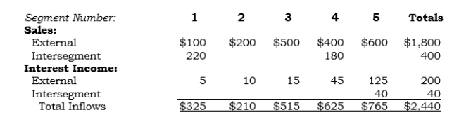Selected data (in millions) for Plodex's identified operating segments follow:    Required: a. Perform the revenues quantitative threshold test. (None of the segments provides financial services.) b. Determine if the 75% test's quantitative threshold is satisfied-assume that the other two tests did not result in any additional reportable segments.