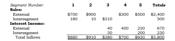 Selected data (in millions) for Parmax's identified operating segments follow:    Required: a. Perform the revenues quantitative threshold test. (Only Segment 4 provides financial services.) b. Determine if the 75% test's quantitative threshold is satisfied-assume that the other two tests did not result in any additional reportable segments.