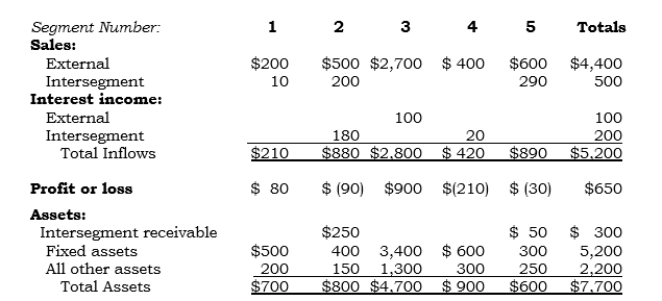 Selected data (in millions) for Pladco's identified operating segments follows: Required:    a. Perform the three quantitative thresholds tests. (None of the segments provides financial services.) b. Determine if the 75% test's quantitative threshold is satisfied.