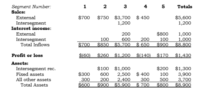 Selected data (in millions) for Plyco's identified operating segments follows:    Required: a. Perform the three quantitative thresholds tests. (Only Segment 5 provides financial services.) b. Determine if the 75% test's quantitative threshold is satisfied.