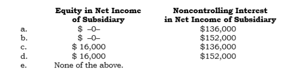 _____ Paxco owns 80% of the outstanding common stock of Saxco. These holdings were acquired in a single block purchase in 2002. On, 4/1/06 Paxco sold 25% of its holdings in Saxco for $84,000. At 12/31/03, the carrying value of Paxco's investment in Saxco was $320,000. During the first quarter of 2006, Saxco reported net income of $80,000 and declared dividends of $30,000. Paxco uses the equity method. Saxco reported net income of $300,000 for the last three quarters of 2006. Which of the following amounts would be reported in the 2006 consolidated income statement?